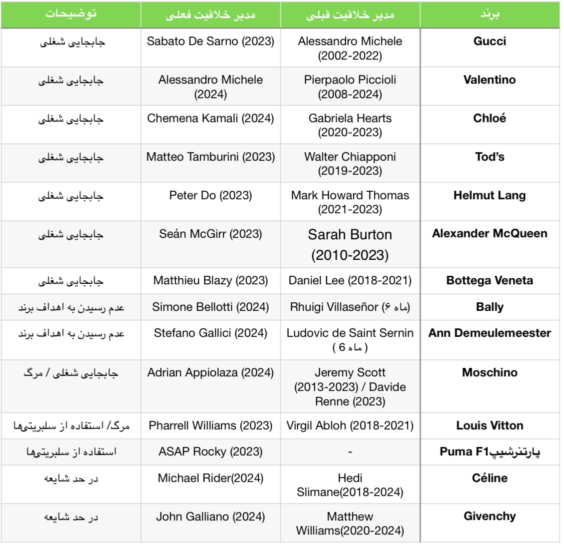 لیست جابجایی مدیران خلاقیت در سال ۲۰۲۳ و ۲۰۲۴