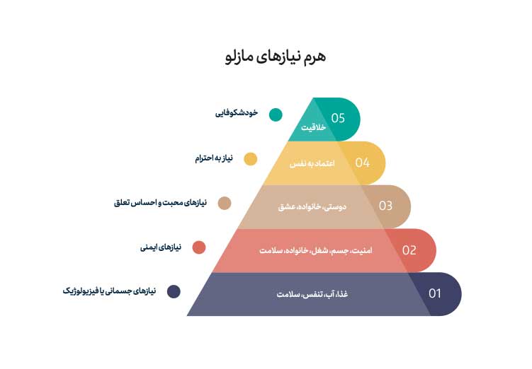 هرم نیازهای مازلو
